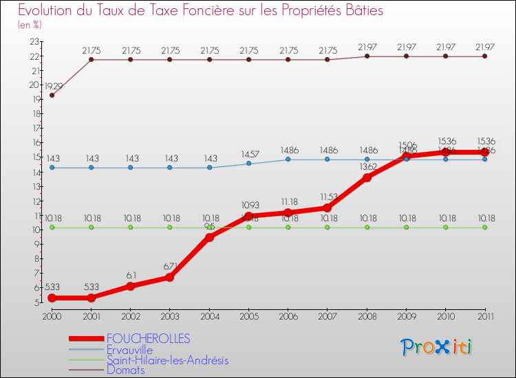 Evolution du taux de la taxe foncière sur le bati pour FOUCHEROLLES et les communes proches Comparaison des taux de taxe foncière sur le bati pour FOUCHEROLLES et les communes voisines