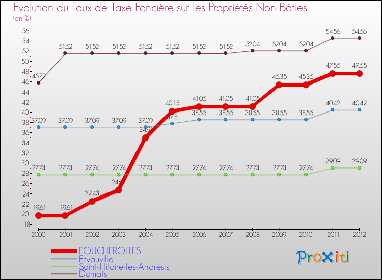 Evolution du taux de la taxe foncière sur les immeubles et terrains non batis pour FOUCHEROLLES et les communes proches de 2000 à 2012 Comparaison des taux de la taxe foncière sur les immeubles et terrains non batis pour FOUCHEROLLES et les communes voisines de 2000 à 2012