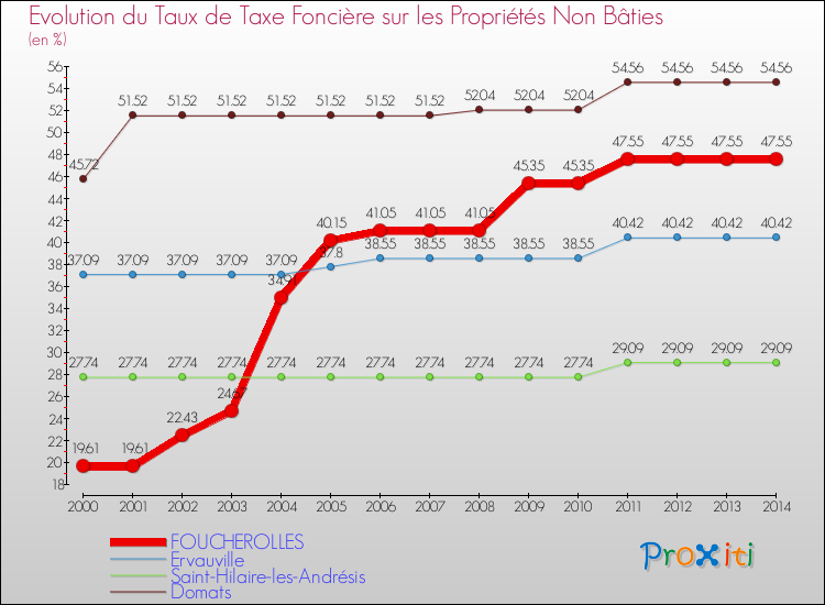 Evolution du taux de la taxe foncière sur les immeubles et terrains non batis pour FOUCHEROLLES et les communes proches de 2000 à 2014 Comparaison des taux de la taxe foncière sur les immeubles et terrains non batis pour FOUCHEROLLES et les communes voisines de 2000 à 2014
