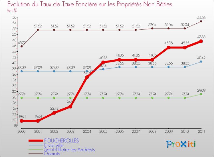 Evolution du taux de la taxe foncière sur les immeubles et terrains non batis pour FOUCHEROLLES et les communes proches Comparaison des taux de la taxe foncière sur les immeubles et terrains non batis pour FOUCHEROLLES et les communes voisines