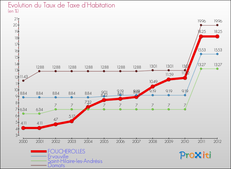 Evolution du taux de la taxe d'habitation pour FOUCHEROLLES et les communes proches Comparaison des taux de la taxe d'habitation pour FOUCHEROLLES et les communes voisines
