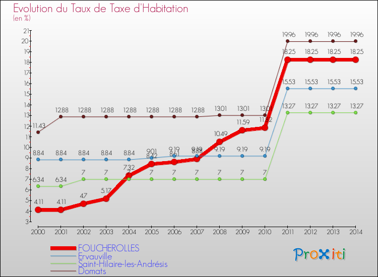 Evolution du taux de la taxe d'habitation pour FOUCHEROLLES et les communes proches de 2000 à 2014 Comparaison des taux de la taxe d'habitation pour FOUCHEROLLES et les communes voisines de 2000 à 2014