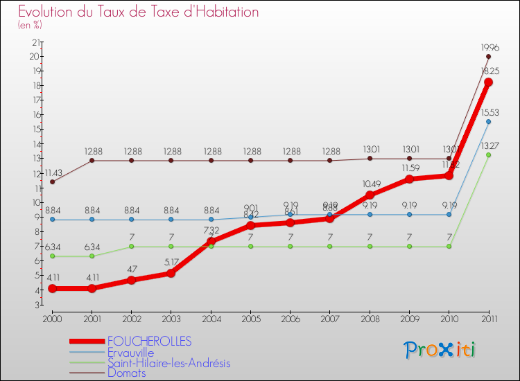 Evolution du taux de la taxe d'habitation pour FOUCHEROLLES et les communes proches Comparaison des taux de la taxe d'habitation pour FOUCHEROLLES et les communes voisines