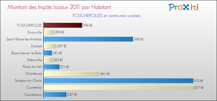 Montant des impôts locaux par Habitant pour FOUCHEROLLES et les communes proches Comparaison des impôts locaux par habitant pour FOUCHEROLLES et les communes voisines