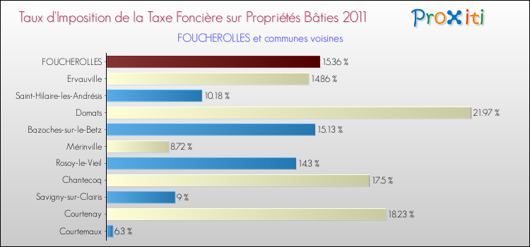 Taux d'imposition de la taxe foncière sur le bati 2011 pour FOUCHEROLLES et les communes proches Comparaison des taux d'imposition de la taxe foncière sur le bati 2011 pour FOUCHEROLLES et les communes voisines
