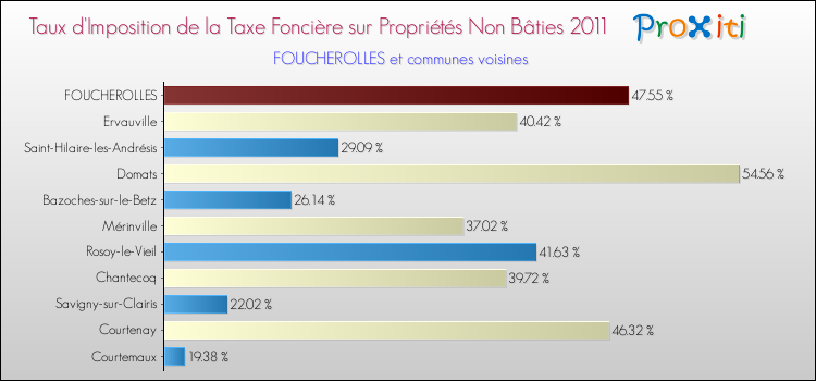 Taux d'imposition de la taxe foncière sur les immeubles et terrains non batis 2011 pour FOUCHEROLLES et les communes proches Comparaison des taux d'imposition de la taxe foncière sur les immeubles et terrains non batis 2011 pour FOUCHEROLLES et les communes voisines