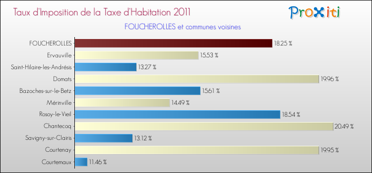 Taux d'imposition de la taxe d'habitation 2011 pour FOUCHEROLLES et les communes proches Comparaison des taux d'imposition de la taxe d'habitation 2011 pour FOUCHEROLLES et les communes voisines