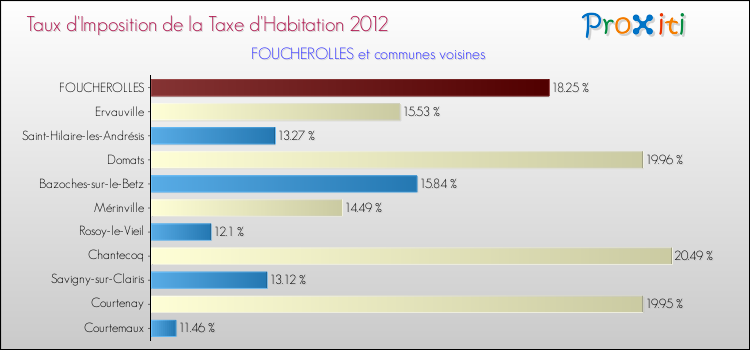 Taux d'imposition de la taxe d'habitation 2012 pour FOUCHEROLLES et les communes proches Comparaison des taux d'imposition de la taxe d'habitation 2012 pour FOUCHEROLLES et les communes voisines