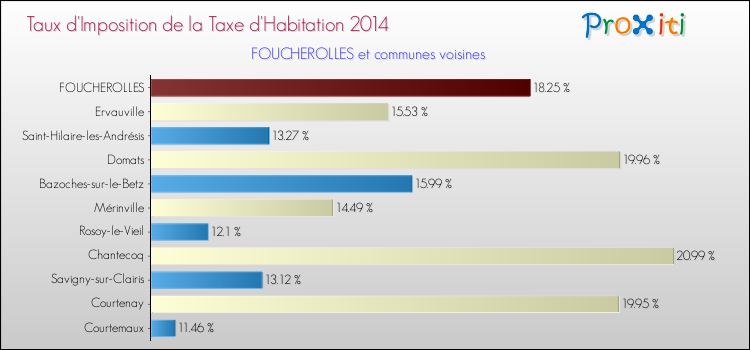 Taux d'imposition de la taxe d'habitation 2014 pour FOUCHEROLLES et les communes proches Comparaison des taux d'imposition de la taxe d'habitation 2014 pour FOUCHEROLLES et les communes voisines