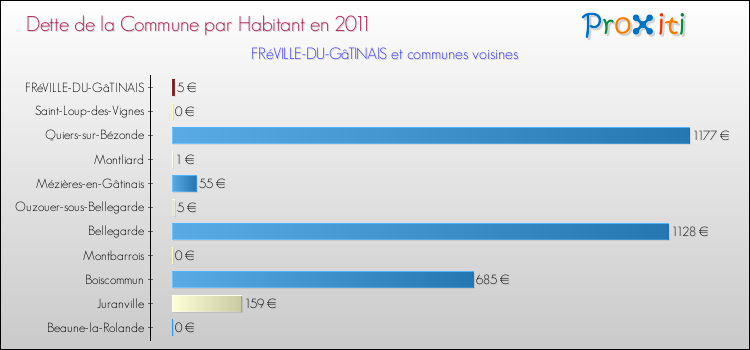 Dette par habitant de la commune en 2011 pour FRéVILLE-DU-GâTINAIS et les communes proches Comparaison de la dette par habitant de la commune en 2011 pour FRéVILLE-DU-GâTINAIS et les communes voisines