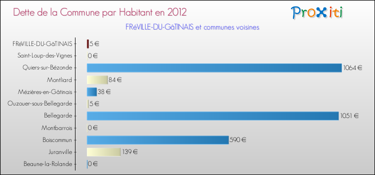 Dette par habitant de la commune en 2012 pour FRéVILLE-DU-GâTINAIS et les communes proches Comparaison de la dette par habitant de la commune en 2012 pour FRéVILLE-DU-GâTINAIS et les communes voisines