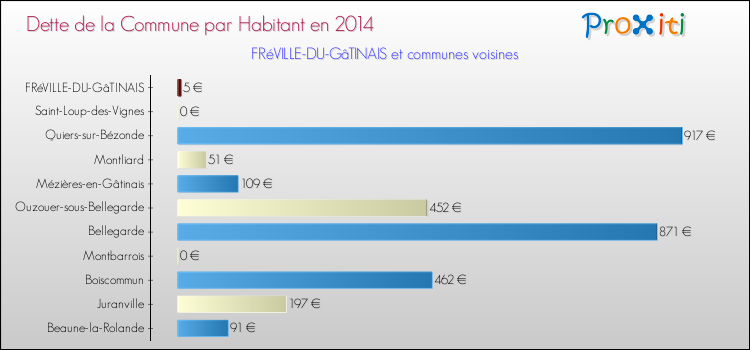 Dette par habitant de la commune en 2014 pour FRéVILLE-DU-GâTINAIS et les communes proches Comparaison de la dette par habitant de la commune en 2014 pour FRéVILLE-DU-GâTINAIS et les communes voisines