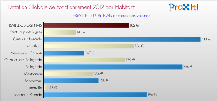 Montant des dotations globales de fonctionnement DGF par Habitant pour FRéVILLE-DU-GâTINAIS et les communes proches Comparaison des des dotations globales de fonctionnement DGF par habitant pour FRéVILLE-DU-GâTINAIS et les communes voisines