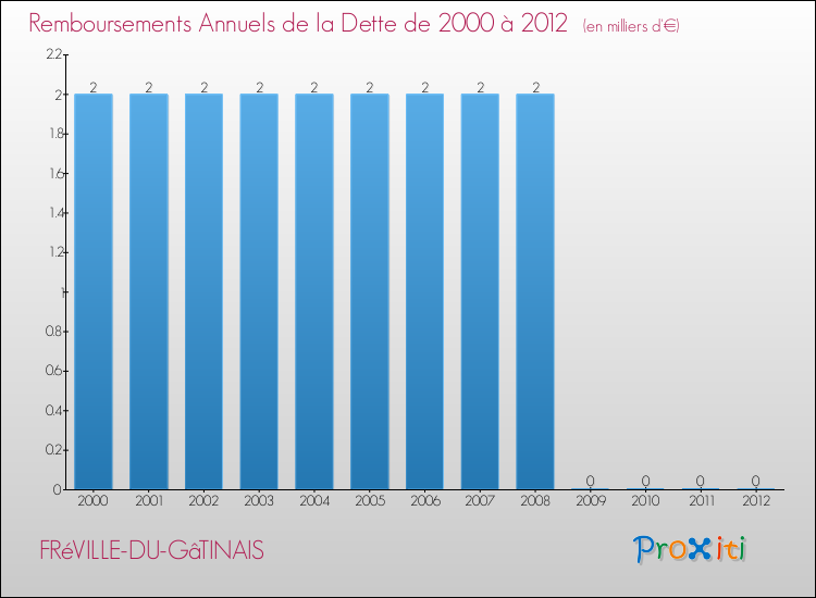 Evolution de l'annuité de la dette pour la commune de FRéVILLE-DU-GâTINAIS de 2000 à 2012 Annuités de la dette pour FRéVILLE-DU-GâTINAIS de 2000 à 2012