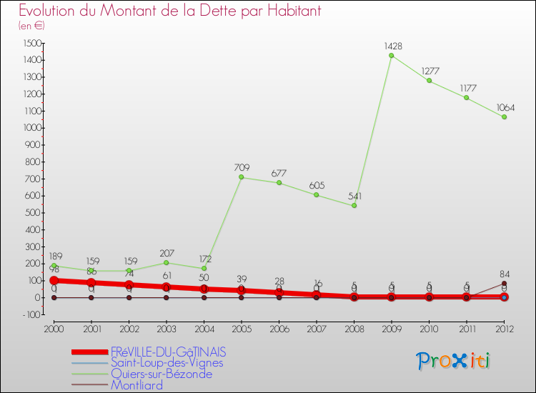 Evolution de la dette par habitant pour la commune de FRéVILLE-DU-GâTINAIS et les communes proches de 2000 à 2012 Comparaison de la dette par habitant pour FRéVILLE-DU-GâTINAIS et les communes voisines de 2000 à 2012