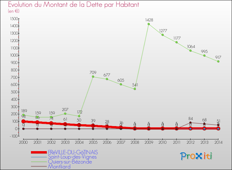Evolution de la dette par habitant pour la commune de FRéVILLE-DU-GâTINAIS et les communes proches de 2000 à 2014 Comparaison de la dette par habitant pour FRéVILLE-DU-GâTINAIS et les communes voisines de 2000 à 2014