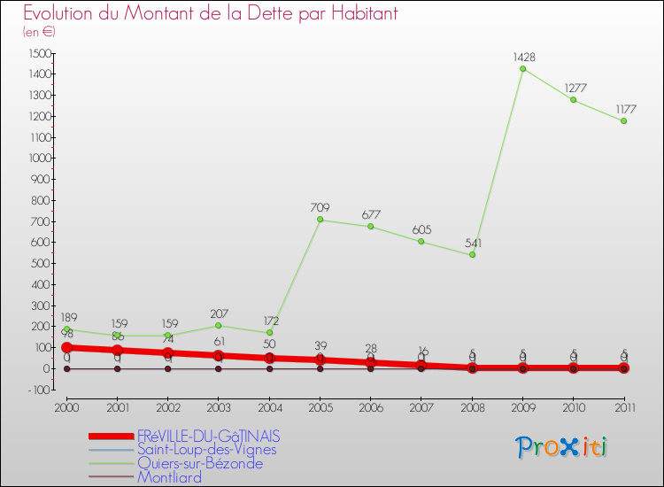 Evolution de la dette par habitant pour la commune de FRéVILLE-DU-GâTINAIS et les communes proches Comparaison de la dette par habitant pour FRéVILLE-DU-GâTINAIS et les communes voisines