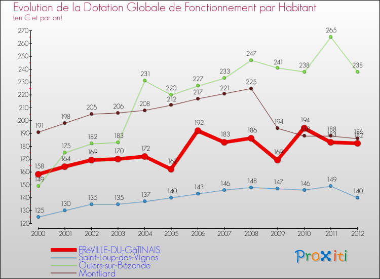 Evolution et montant de la dotation globale de fonctionnement par Habitant pour FRéVILLE-DU-GâTINAIS et les communes proches Comparaison des dotations globales de fonctionnement par habitant pour FRéVILLE-DU-GâTINAIS et les communes voisines