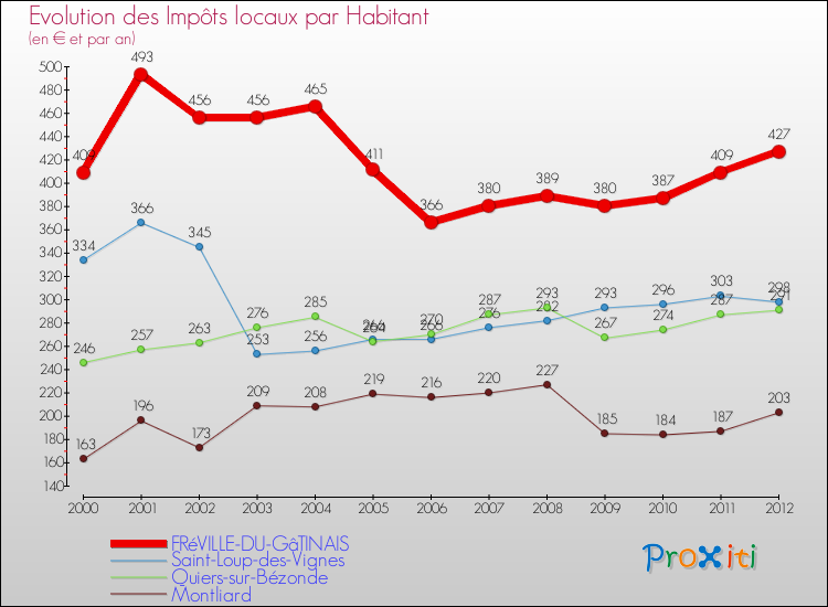 Evolution et montant des impôts locaux par Habitant pour FRéVILLE-DU-GâTINAIS et les communes proches Comparaison des impôts locaux par habitant pour FRéVILLE-DU-GâTINAIS et les communes voisines