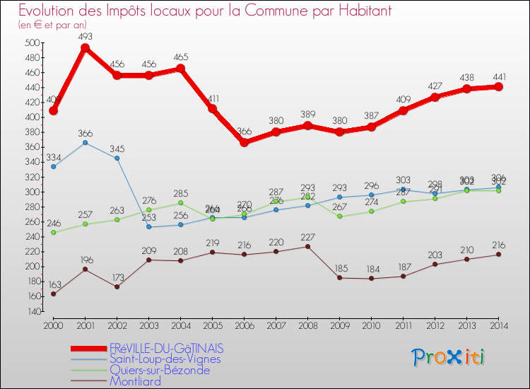 Evolution et montant des impôts locaux par Habitant pour FRéVILLE-DU-GâTINAIS et les communes proches de 2000 à 2014 Comparaison des impôts locaux par habitant pour FRéVILLE-DU-GâTINAIS et les communes voisines de 2000 à 2014