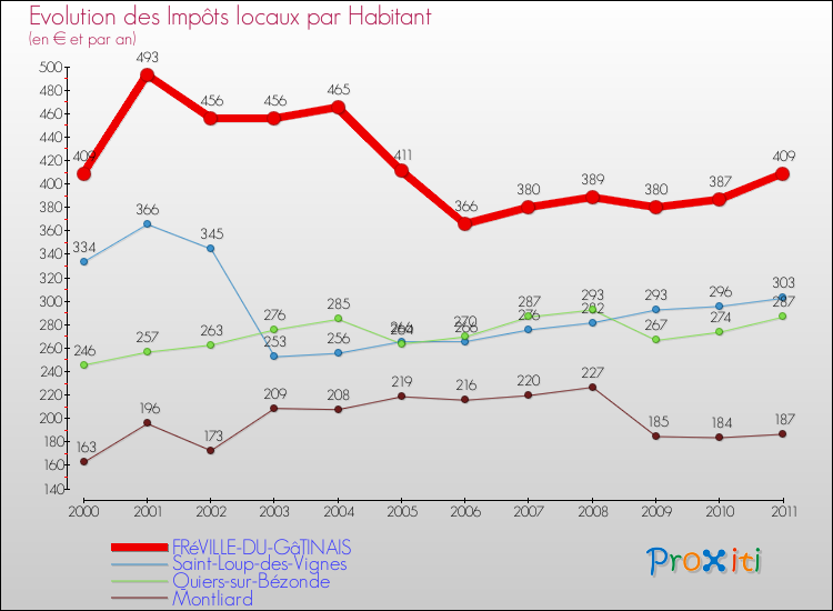 Evolution et montant des impôts locaux par Habitant pour FRéVILLE-DU-GâTINAIS et les communes proches Comparaison des impôts locaux par habitant pour FRéVILLE-DU-GâTINAIS et les communes voisines