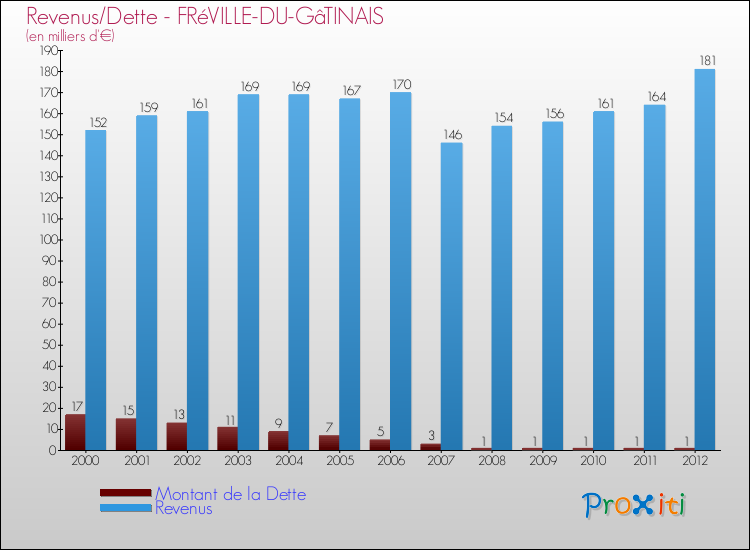Evolution comparée de la dette et des revenus pour la commune de FRéVILLE-DU-GâTINAIS de 2000 à 2012 Comparaison de la dette et des revenus pour FRéVILLE-DU-GâTINAIS de 2000 à 2012