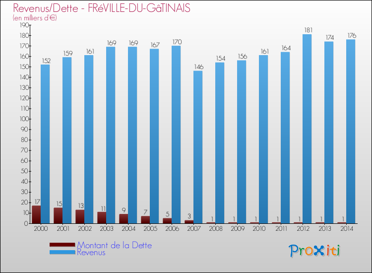 Evolution comparée de la dette et des revenus pour la commune de FRéVILLE-DU-GâTINAIS de 2000 à 2014 Comparaison de la dette et des revenus pour FRéVILLE-DU-GâTINAIS de 2000 à 2014