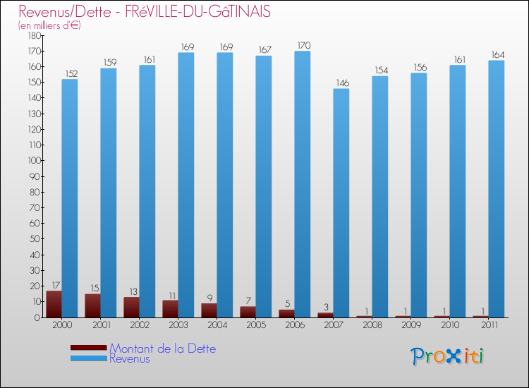 Evolution comparée de la dette et des revenus pour la commune de FRéVILLE-DU-GâTINAIS de 2000 à 2011 Comparaison de la dette et des revenus pour FRéVILLE-DU-GâTINAIS de 2000 à 2011