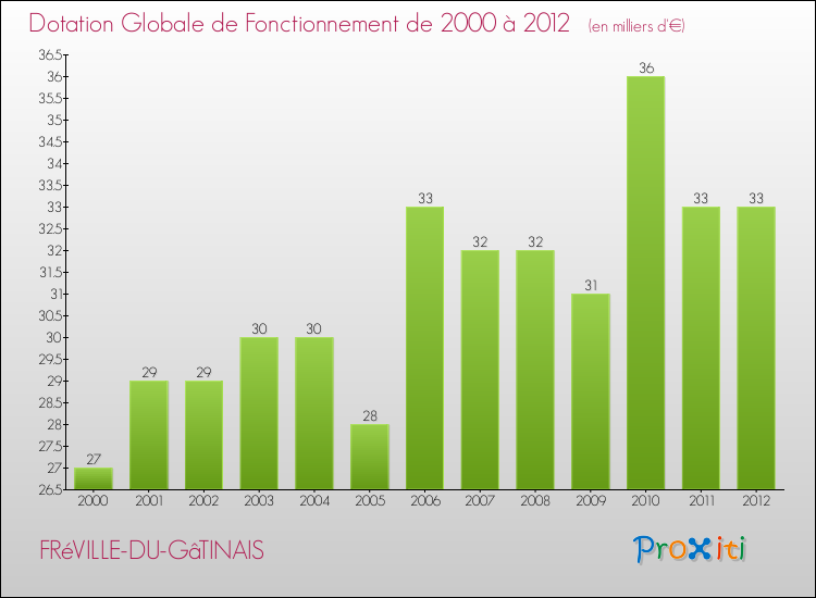 Evolution du montant de la Dotation Globale de Fonctionnement pour la commune de FRéVILLE-DU-GâTINAIS de 2000 à 2012 Evolution du montant de la Dotation Globale de Fonctionnement pour FRéVILLE-DU-GâTINAIS de 2000 à 2012