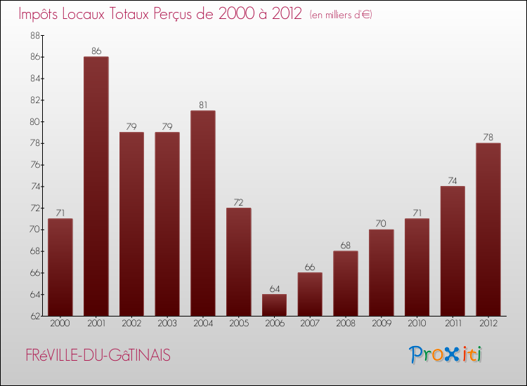 Evolution des Impôts Locaux pour la commune de FRéVILLE-DU-GâTINAIS de 2000 à 2012 Evolution des Impôts Locaux pour FRéVILLE-DU-GâTINAIS de 2000 à 2012