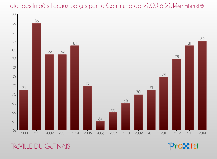 Evolution des Impôts Locaux pour la commune de FRéVILLE-DU-GâTINAIS de 2000 à 2014 Evolution des Impôts Locaux pour FRéVILLE-DU-GâTINAIS de 2000 à 2014