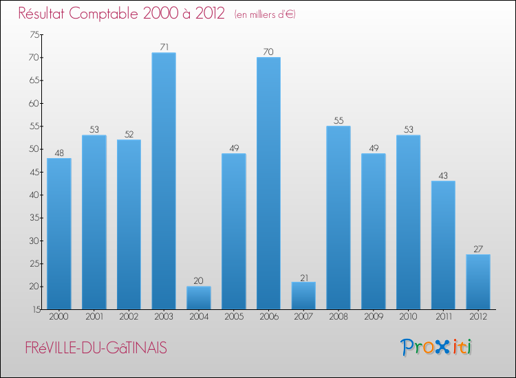Evolution du résultat comptable pour la commune de FRéVILLE-DU-GâTINAIS de 2000 à 2012 Evolution du résultat comptable pour FRéVILLE-DU-GâTINAIS de 2000 à 2012