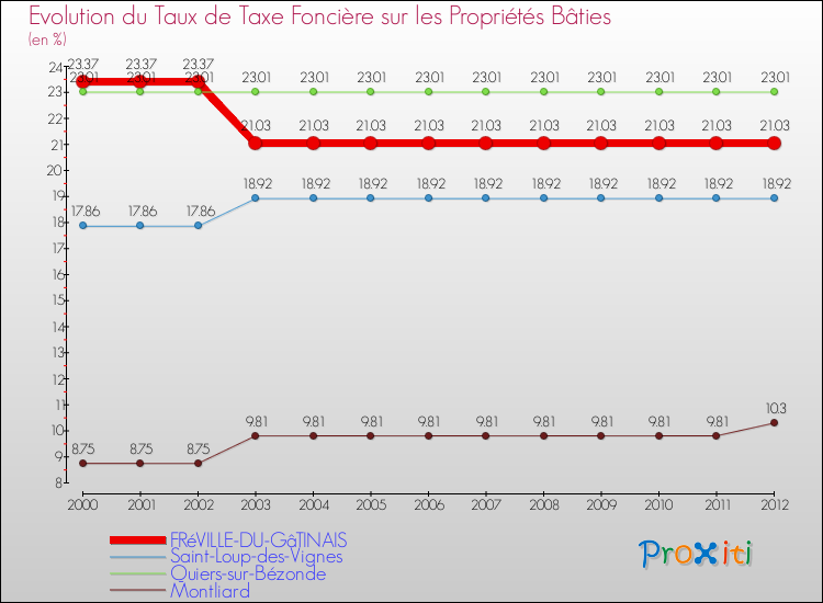 Evolution du taux de la taxe foncière sur le bati pour FRéVILLE-DU-GâTINAIS et les communes proches de 2000 à 2012 Comparaison des taux de taxe foncière sur le bati pour FRéVILLE-DU-GâTINAIS et les communes voisines de 2000 à 2012