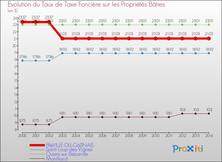 Evolution du taux de la taxe foncière sur le bati pour FRéVILLE-DU-GâTINAIS et les communes proches de 2000 à 2014 Comparaison des taux de taxe foncière sur le bati pour FRéVILLE-DU-GâTINAIS et les communes voisines de 2000 à 2014