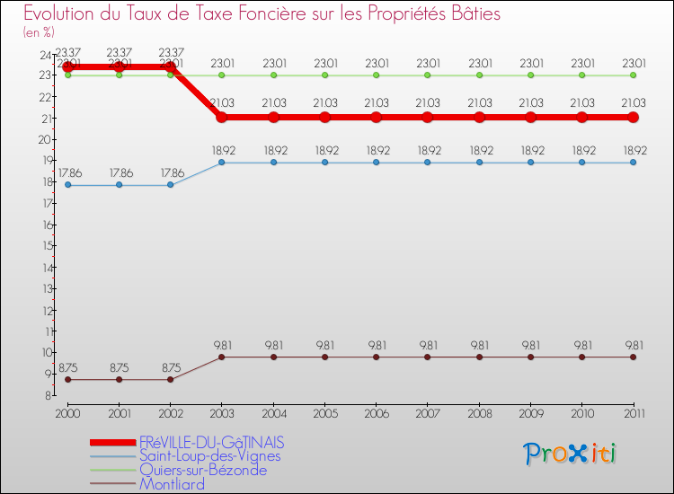 Evolution du taux de la taxe foncière sur le bati pour FRéVILLE-DU-GâTINAIS et les communes proches Comparaison des taux de taxe foncière sur le bati pour FRéVILLE-DU-GâTINAIS et les communes voisines