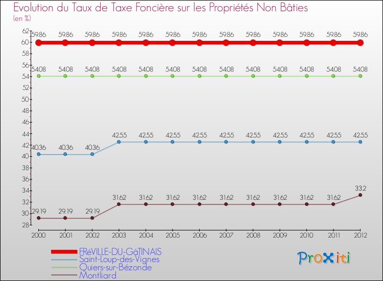 Evolution du taux de la taxe foncière sur les immeubles et terrains non batis pour FRéVILLE-DU-GâTINAIS et les communes proches de 2000 à 2012 Comparaison des taux de la taxe foncière sur les immeubles et terrains non batis pour FRéVILLE-DU-GâTINAIS et les communes voisines de 2000 à 2012