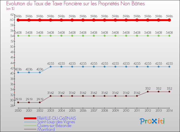 Evolution du taux de la taxe foncière sur les immeubles et terrains non batis pour FRéVILLE-DU-GâTINAIS et les communes proches de 2000 à 2014 Comparaison des taux de la taxe foncière sur les immeubles et terrains non batis pour FRéVILLE-DU-GâTINAIS et les communes voisines de 2000 à 2014