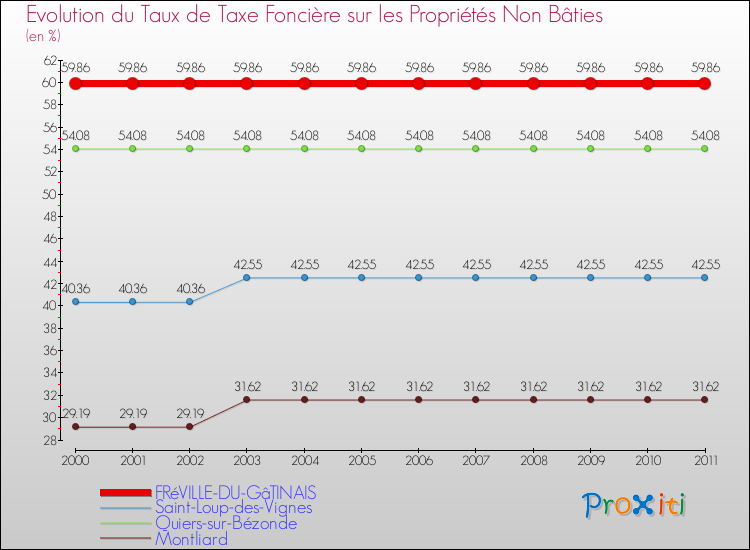 Evolution du taux de la taxe foncière sur les immeubles et terrains non batis pour FRéVILLE-DU-GâTINAIS et les communes proches Comparaison des taux de la taxe foncière sur les immeubles et terrains non batis pour FRéVILLE-DU-GâTINAIS et les communes voisines