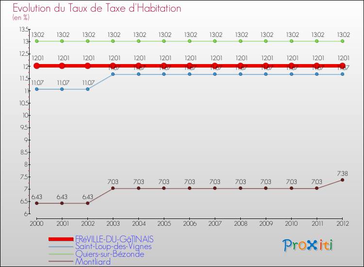 Evolution du taux de la taxe d'habitation pour FRéVILLE-DU-GâTINAIS et les communes proches Comparaison des taux de la taxe d'habitation pour FRéVILLE-DU-GâTINAIS et les communes voisines