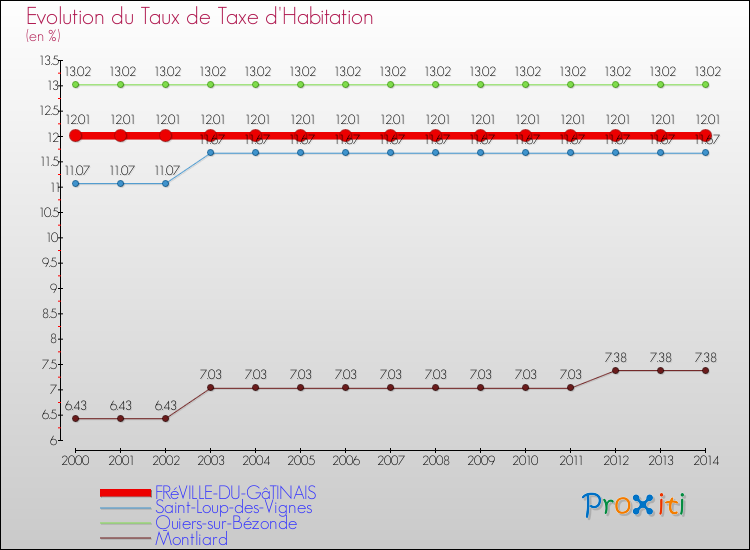 Evolution du taux de la taxe d'habitation pour FRéVILLE-DU-GâTINAIS et les communes proches de 2000 à 2014 Comparaison des taux de la taxe d'habitation pour FRéVILLE-DU-GâTINAIS et les communes voisines de 2000 à 2014