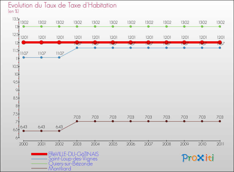 Evolution du taux de la taxe d'habitation pour FRéVILLE-DU-GâTINAIS et les communes proches Comparaison des taux de la taxe d'habitation pour FRéVILLE-DU-GâTINAIS et les communes voisines