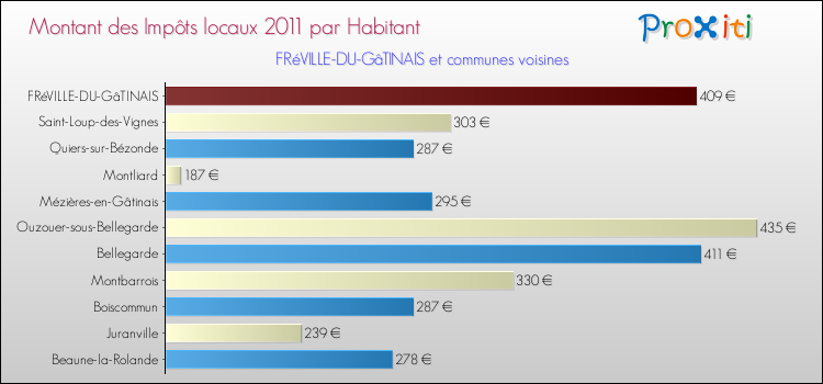 Montant des impôts locaux par Habitant pour FRéVILLE-DU-GâTINAIS et les communes proches Comparaison des impôts locaux par habitant pour FRéVILLE-DU-GâTINAIS et les communes voisines