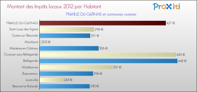 Montant des impôts locaux par Habitant pour FRéVILLE-DU-GâTINAIS et les communes proches Comparaison des impôts locaux par habitant pour FRéVILLE-DU-GâTINAIS et les communes voisines