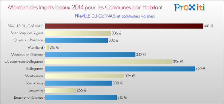 Montant des impôts locaux par Habitant pour FRéVILLE-DU-GâTINAIS et les communes proches en 2014 Comparaison des impôts locaux par habitant pour FRéVILLE-DU-GâTINAIS et les communes voisines en 2014