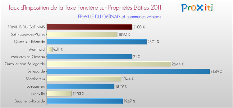 Taux d'imposition de la taxe foncière sur le bati 2011 pour FRéVILLE-DU-GâTINAIS et les communes proches Comparaison des taux d'imposition de la taxe foncière sur le bati 2011 pour FRéVILLE-DU-GâTINAIS et les communes voisines