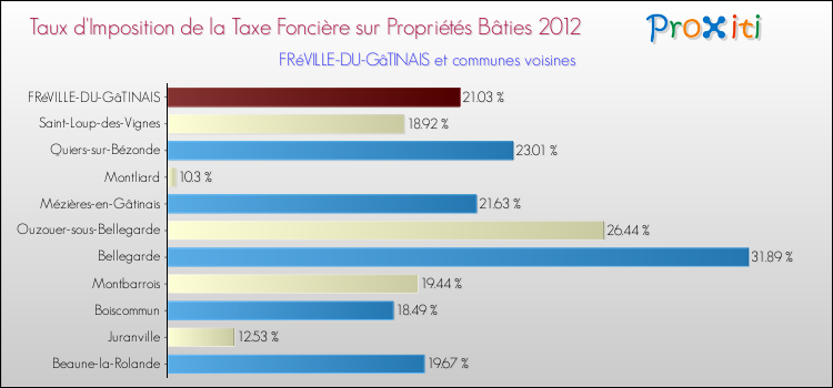 Taux d'imposition de la taxe foncière sur le bati 2012 pour FRéVILLE-DU-GâTINAIS et les communes proches Comparaison des taux d'imposition de la taxe foncière sur le bati 2012 pour FRéVILLE-DU-GâTINAIS et les communes voisines