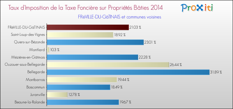 Taux d'imposition de la taxe foncière sur le bati 2014 pour FRéVILLE-DU-GâTINAIS et les communes proches Comparaison des taux d'imposition de la taxe foncière sur le bati 2014 pour FRéVILLE-DU-GâTINAIS et les communes voisines