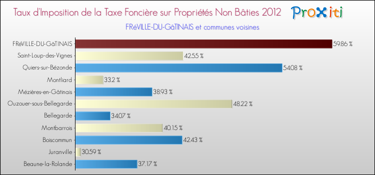 Taux d'imposition de la taxe foncière sur les immeubles et terrains non batis 2012 pour FRéVILLE-DU-GâTINAIS et les communes proches Comparaison des taux d'imposition de la taxe foncière sur les immeubles et terrains non batis 2012 pour FRéVILLE-DU-GâTINAIS et les communes voisines