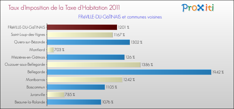 Taux d'imposition de la taxe d'habitation 2011 pour FRéVILLE-DU-GâTINAIS et les communes proches Comparaison des taux d'imposition de la taxe d'habitation 2011 pour FRéVILLE-DU-GâTINAIS et les communes voisines