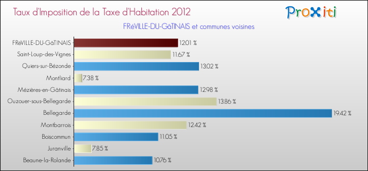 Taux d'imposition de la taxe d'habitation 2012 pour FRéVILLE-DU-GâTINAIS et les communes proches Comparaison des taux d'imposition de la taxe d'habitation 2012 pour FRéVILLE-DU-GâTINAIS et les communes voisines